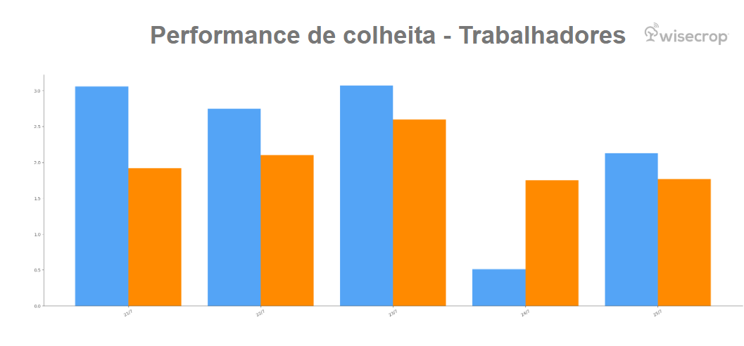Performance de colheita ovelha azul