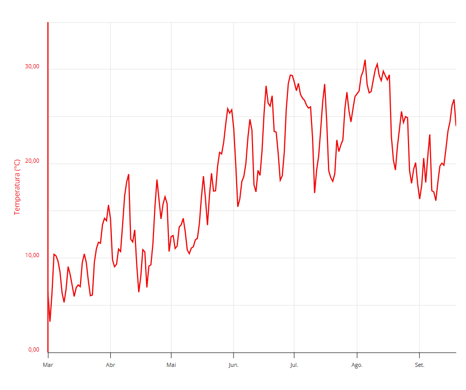 Temperatura Filipe Costa