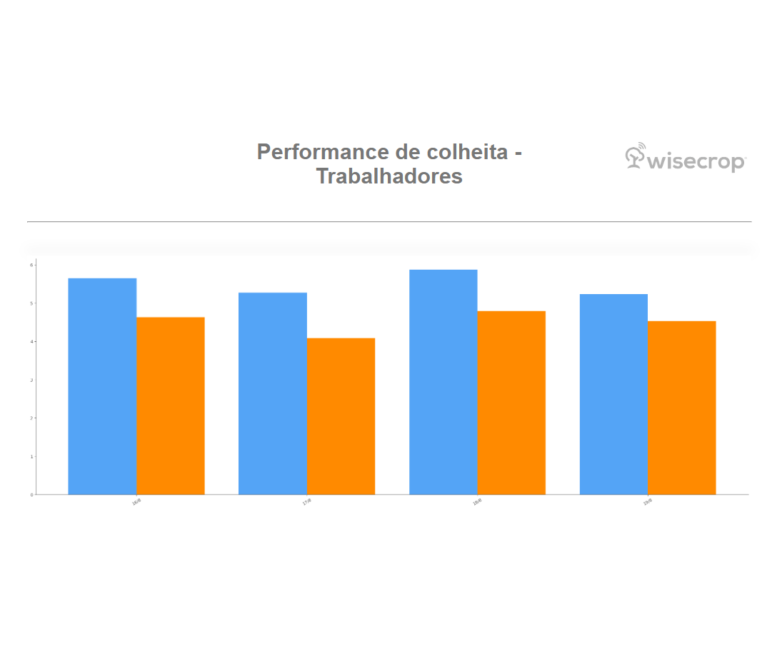 Performance de Colheita Ines Bras de Sousa