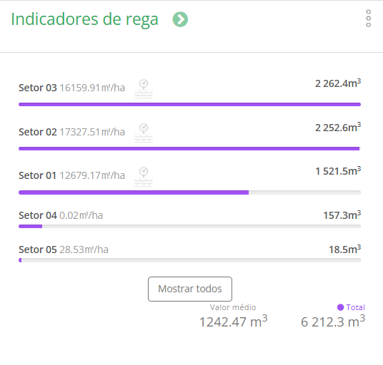Indicadores de Rega PV3